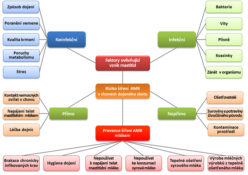 Faktory ovlivňující šíření antimikrobiální rezistence mlékem