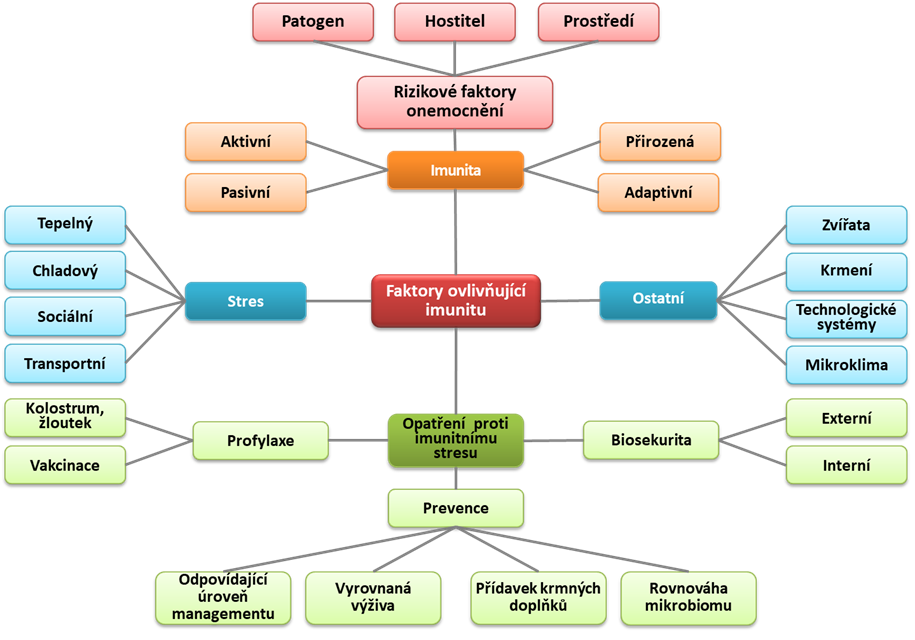 Faktory ovlivňující imunitu mláďat včetně preventivních opatření proti stresu