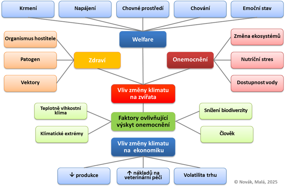 Vliv klimatické změny na organismus zvířat