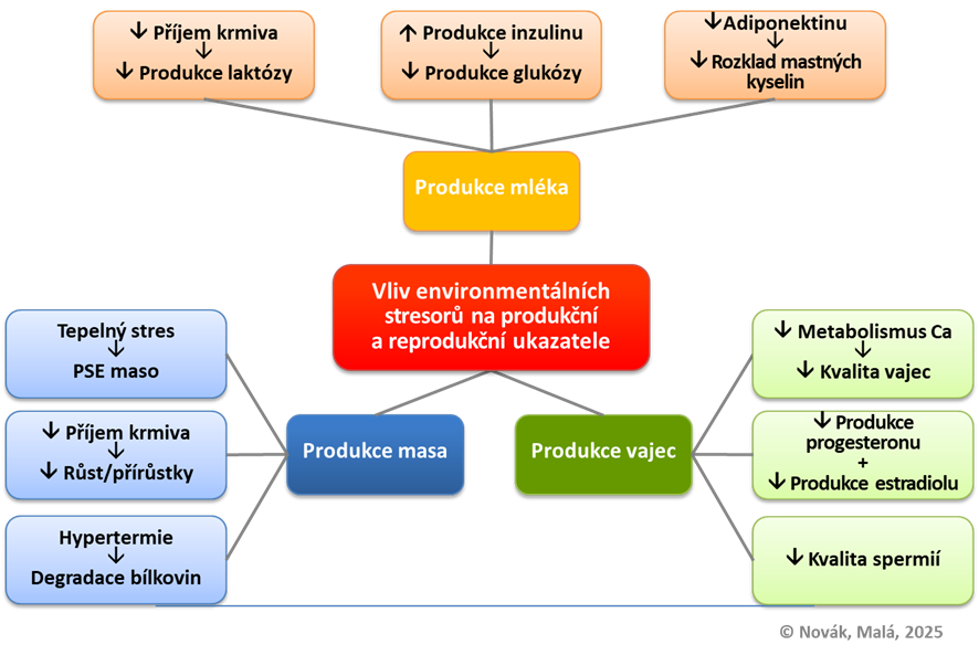 Vliv environmentálních stresorů na produkční ukazatele