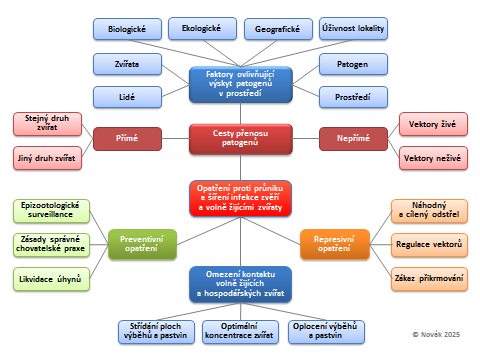 Schéma – Preventivní opatření omezující průnik patogenů a jejich šíření v chovech zvěře