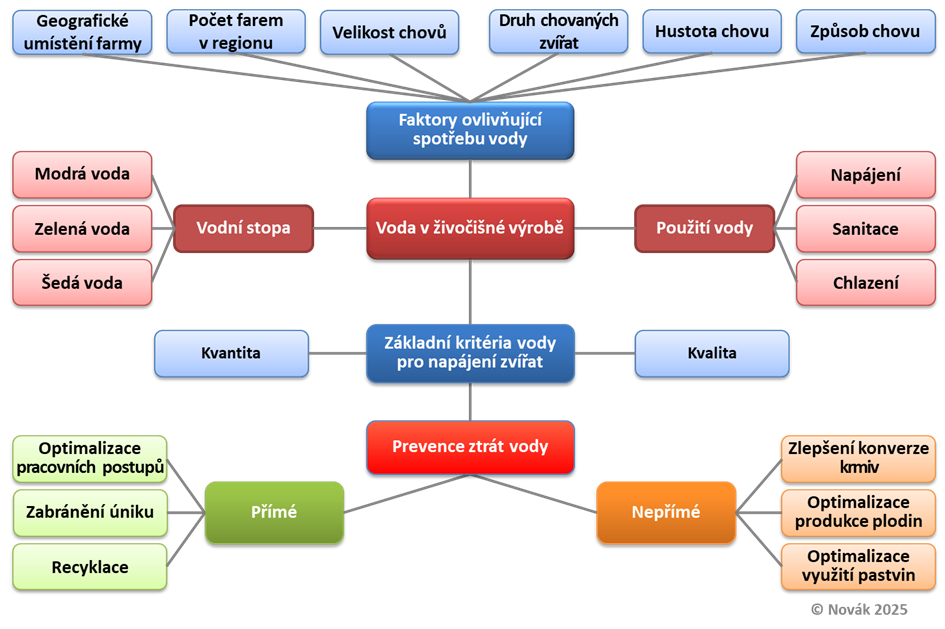 Schéma – Faktory ovlivňující spotřebu vody v živočišné výrobě včetně prevence jejích ztrát